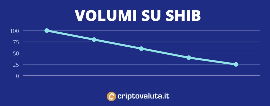 SHIB volumi in calo - di Criptovaluta.it