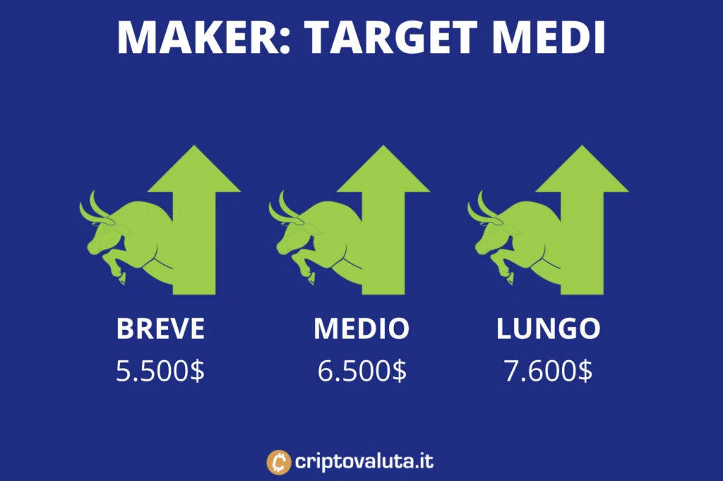 Target price medi di MKR - di Criptovaluta.it