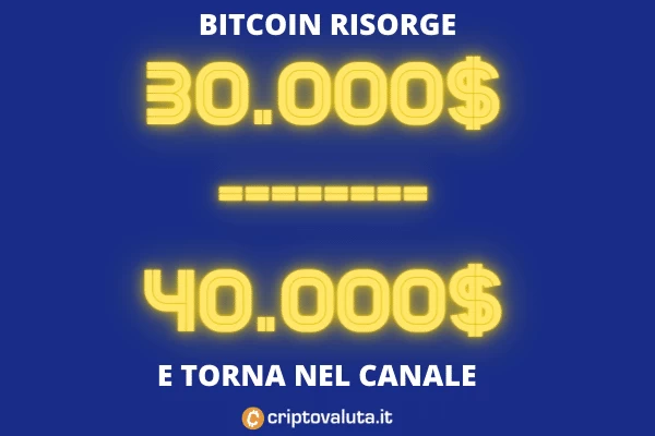 Canale Bitcoin 30-40 di Criptovaluta.it