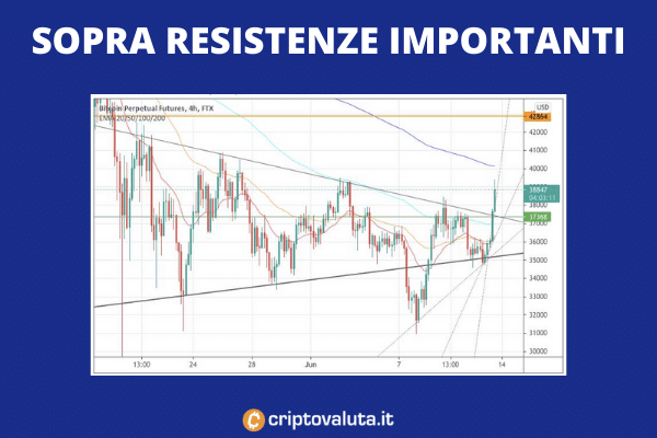 Short Squeeze bitcoin - 13 Giugno 2021
