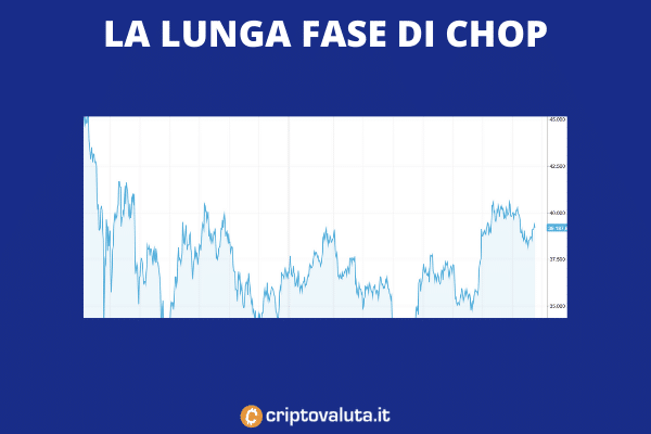 Fase di chop Bitcoin - balene