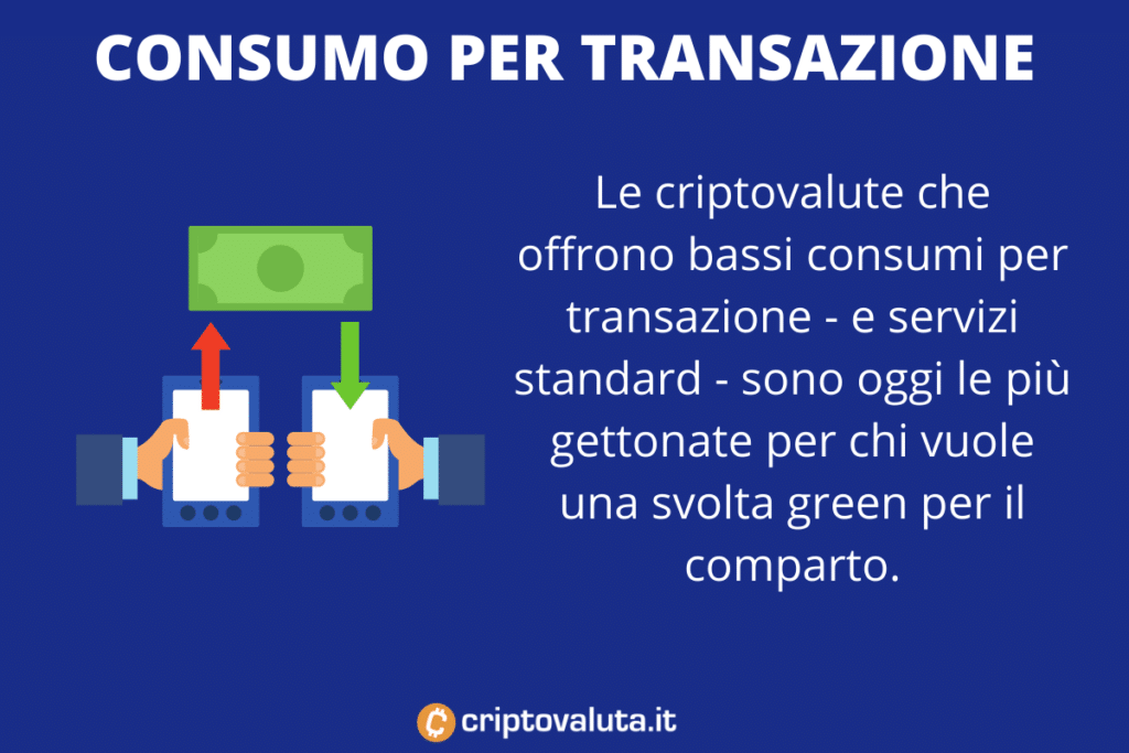 Consumo criptovalute per transazione - di Criptovaluta.it