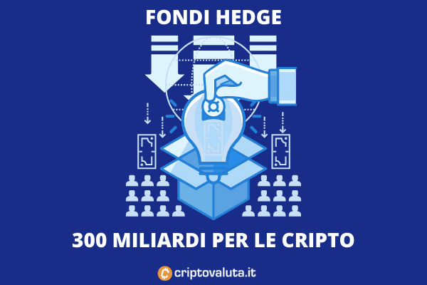 Fondi Hedge Crypto - 300 miliardi