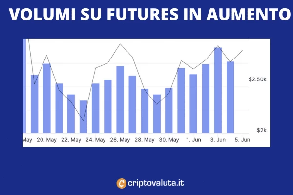 Ethereum volumi aumento - grafico su Open interest di Criptovaluta.it