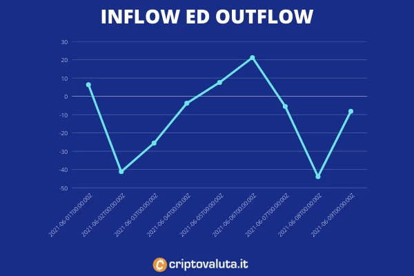 Bitcoin inflow outflow - a cura di Criptovaluta.it