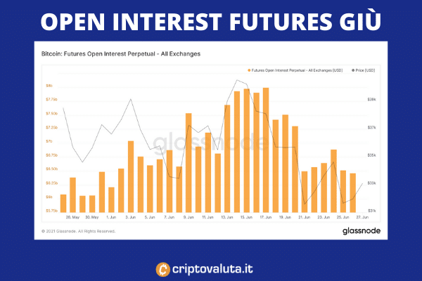 Futures open interest bitcoin - di Criptovaluta.it