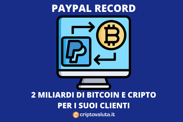 PayPal - 2 miliardi di BTC e cripto processate a maggio