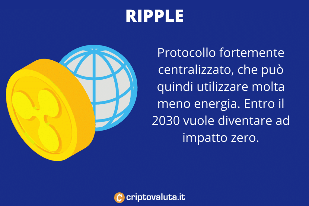 Ripple - protocollo green - di Criptovaluta.it