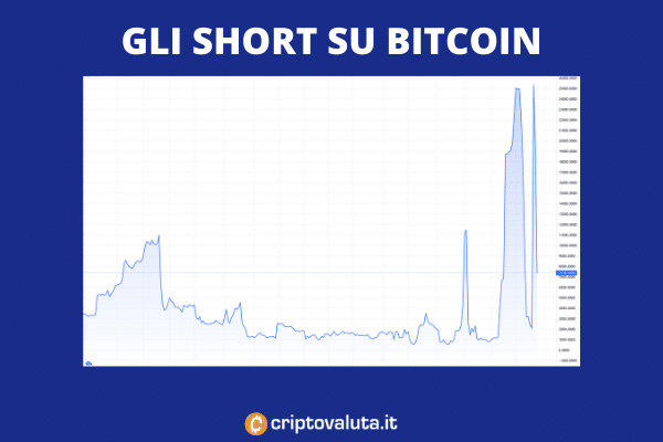 Short su Bitcoin aggregati