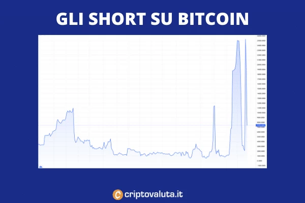 Short su Bitcoin aggregati