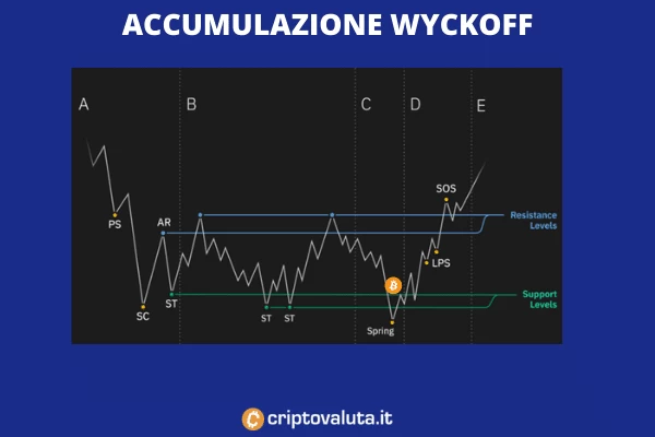 Bitcoin fase Wyckoff