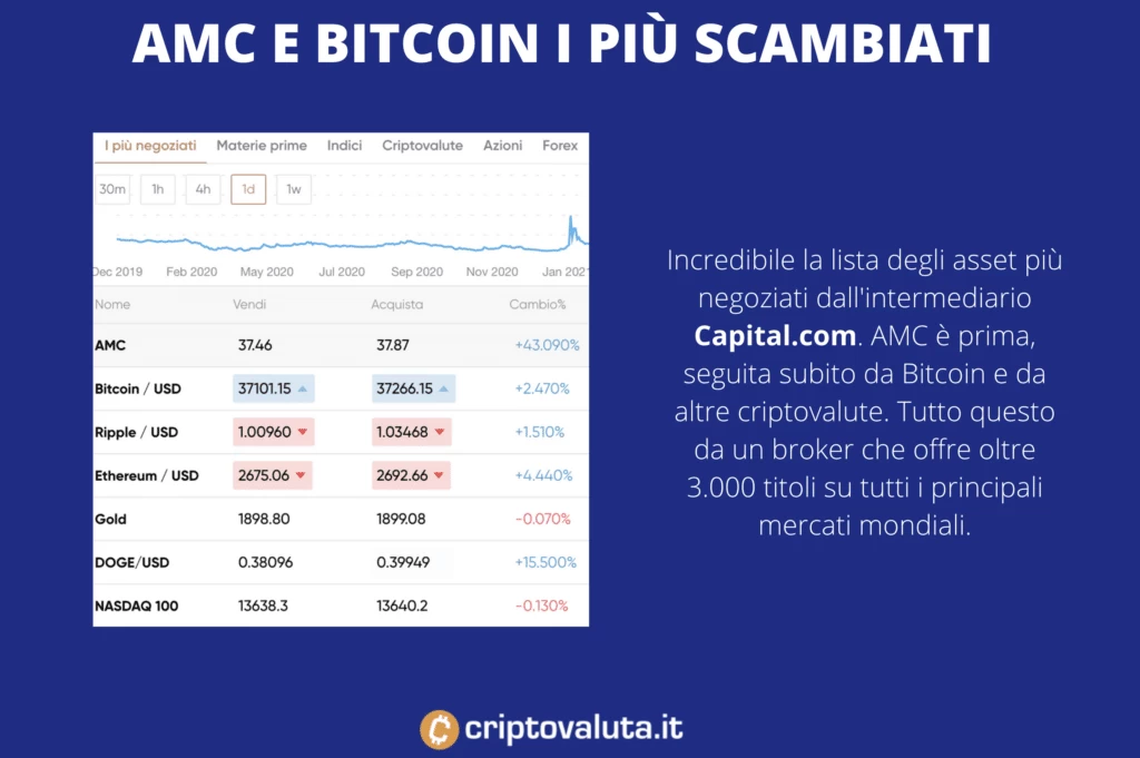 Volumi di scambio Bitcoin AMC in testa - di Criptovaluta.it