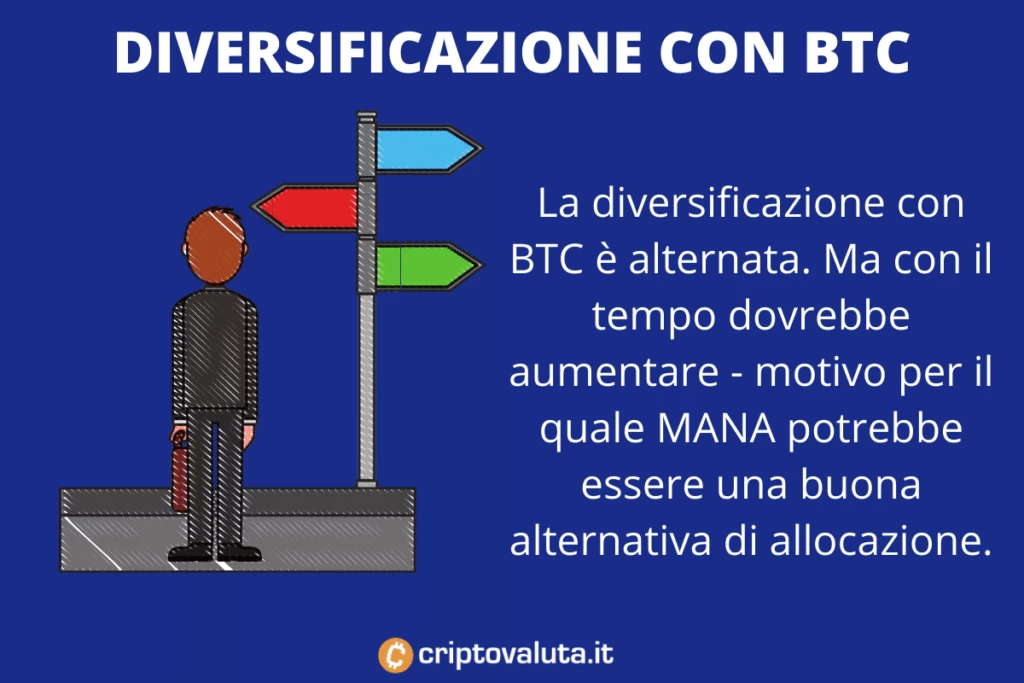 Diversificazione con Bitcoin di Decentraland - infografica di Criptovaluta.it