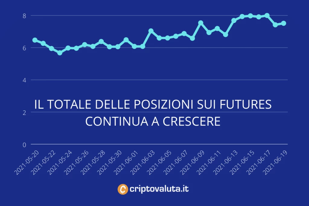 Futures su BTC - open interest raccolto da Criptovaluta.it