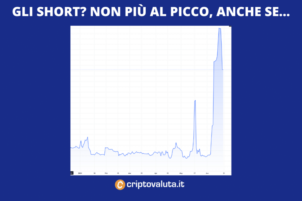 Short su Bitcoin, grafico storico. A cura di Criptovaluta.it