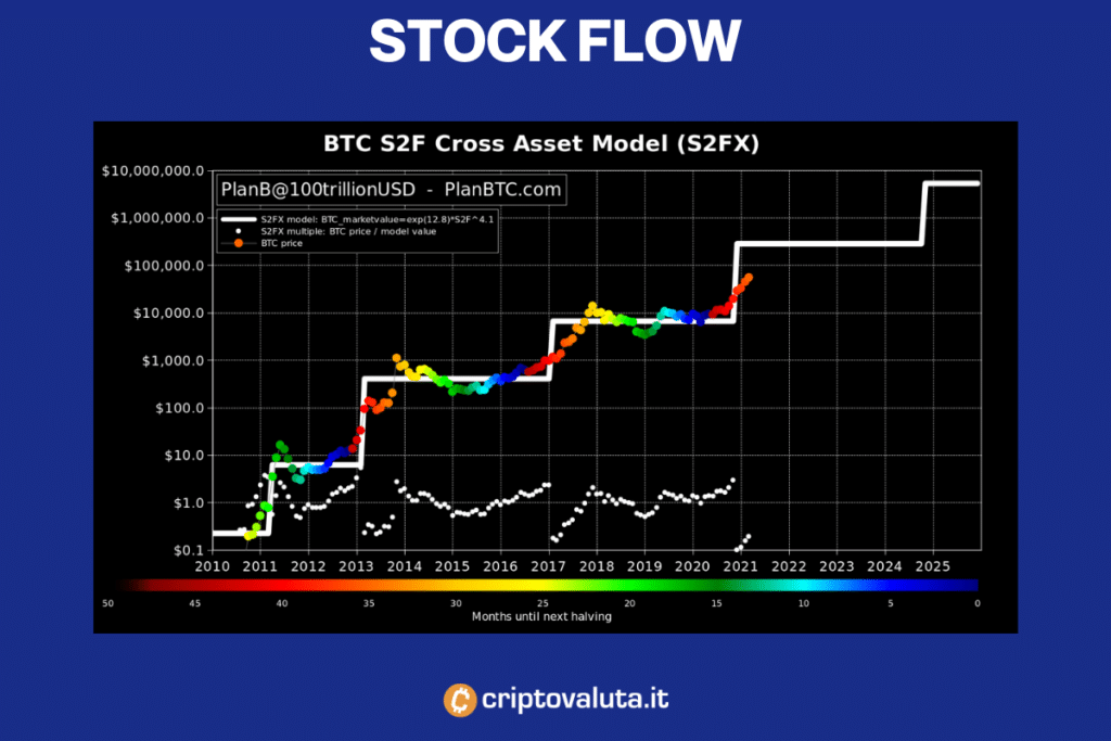 Stock to Flow Bitcoin - di Criptovaluta.it