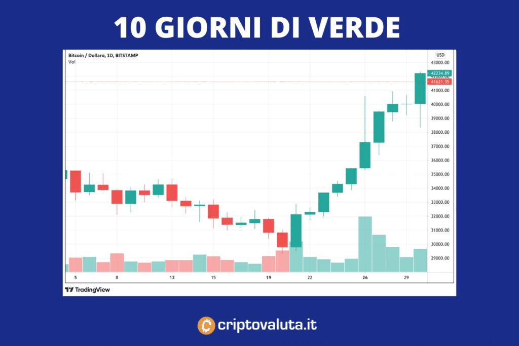 Bull trend 10 giorni Bitcoin