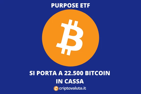 Purpose ETF arriva a 22.500 BTC