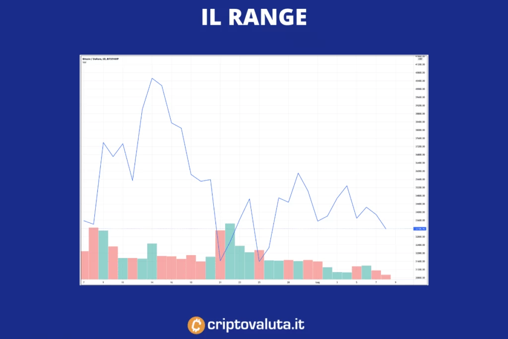 BItcoin rangę di breve