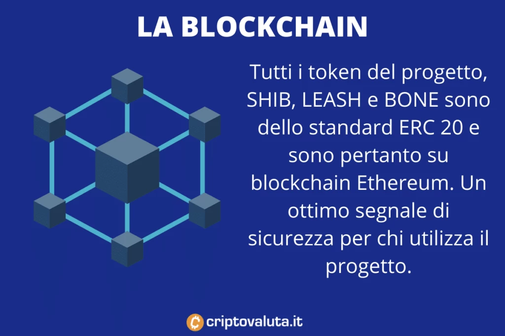 Ethereum Blockchain - SHIBA - infografica di Criptovaluta.it