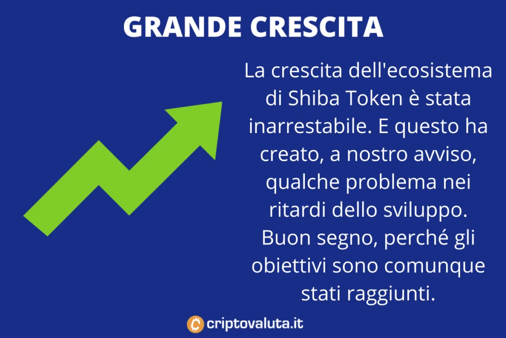 Crescita di SHIB - di Criptovaluta.it