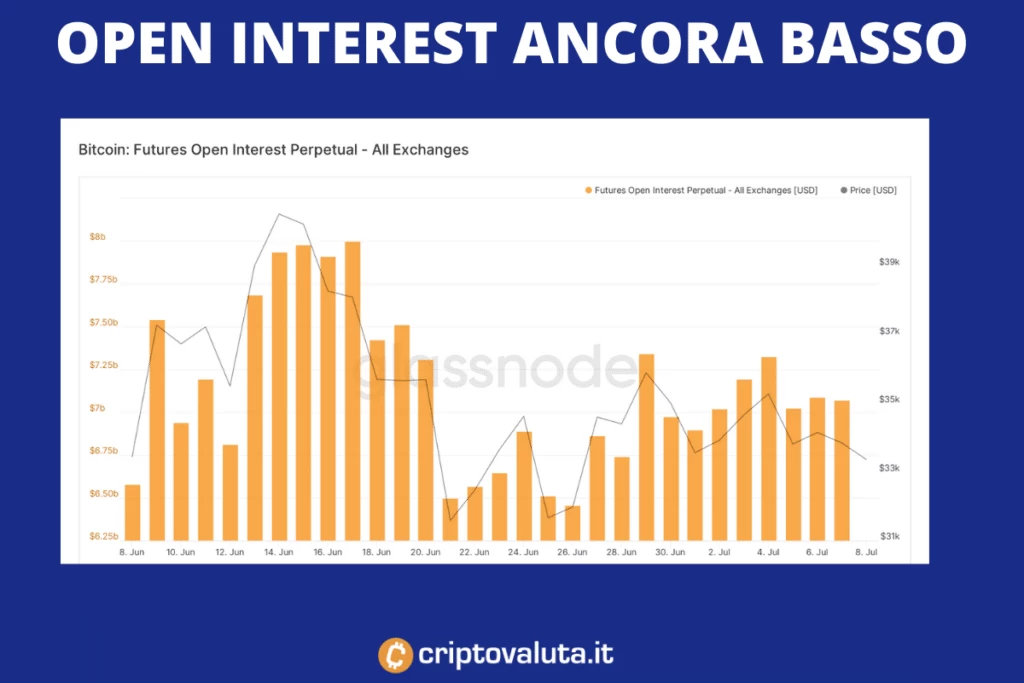 Mercato Futures di Bitcoin - ancora poche posizioni aperte