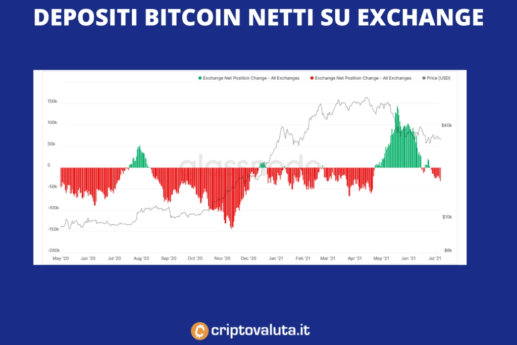 Bitcoin posizioni depositi netti