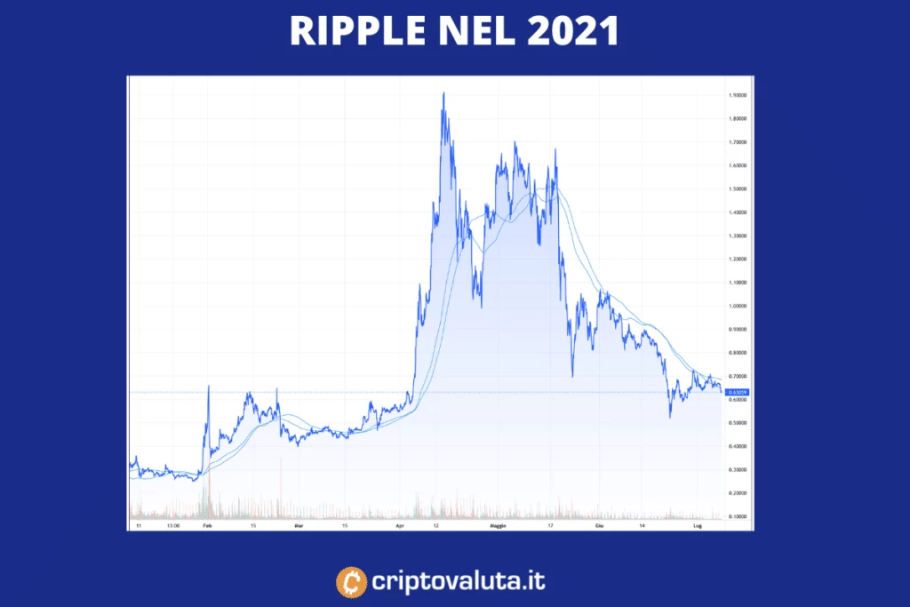 Ripple andamento 2021