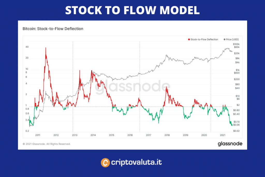 stock to flow Bitcoin