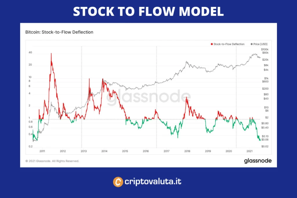 stock to flow Bitcoin 