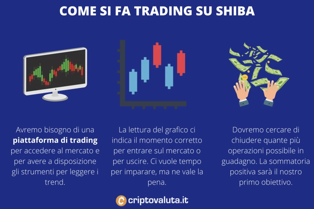 Funzionamento trading Shiba Token - di Criptovaluta.it