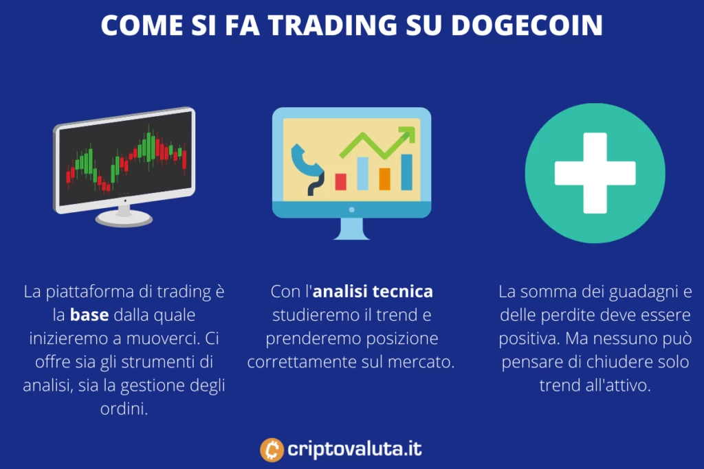 Dogecoin - cos'è il trading- infografica di Criptovaluta.it