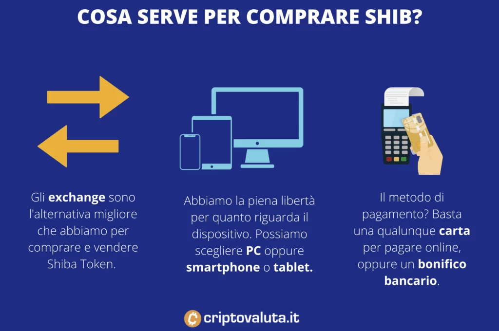 Requisiti per acquisto Shiba Token - a cura di Criptovaluta.it