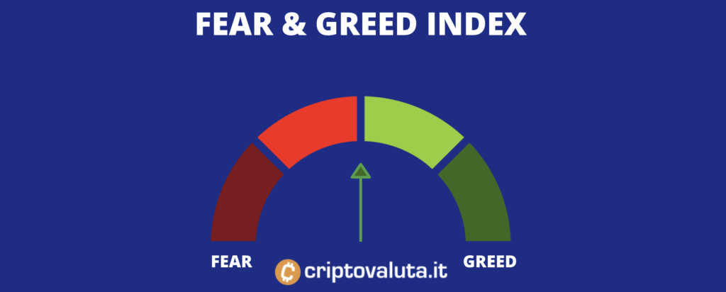 Fear greed index su BTC - a cura di Criptovaluta.it