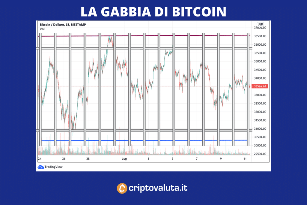 Gabbia di prezzo Bitcoi