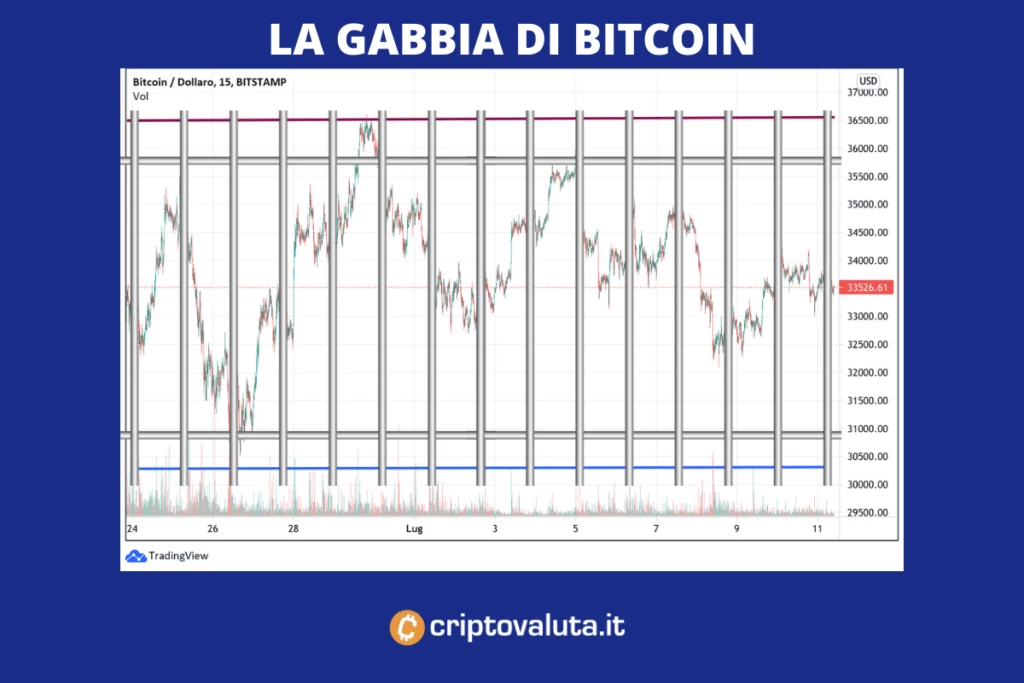 Gabbia di prezzo Bitcoi