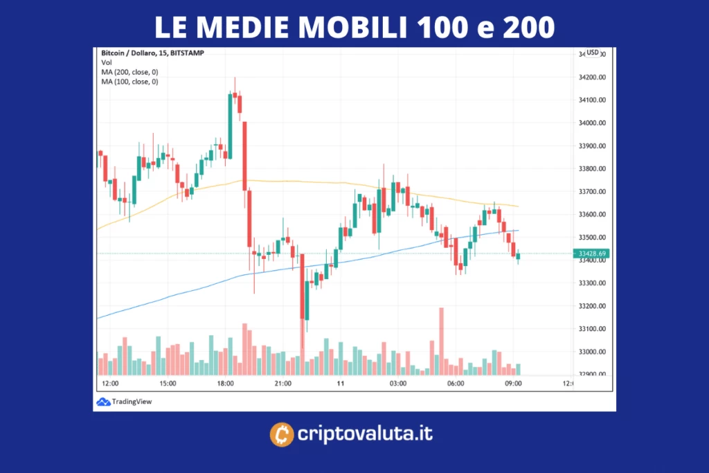 Medie Mobili Bitcoin 10 luglio