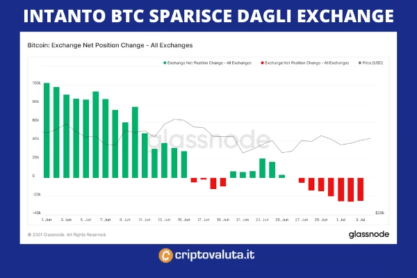 Saldo negativo Bitcoin exchange