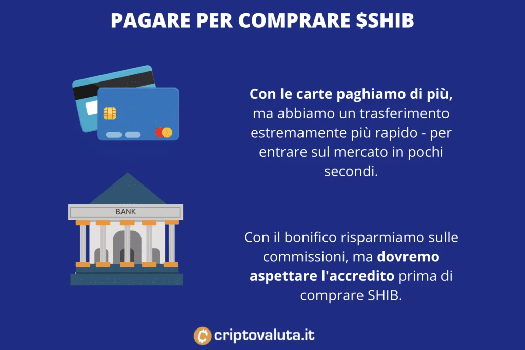 Le modalità di pagamento per comprare SHIB - di Criptovaluta.it