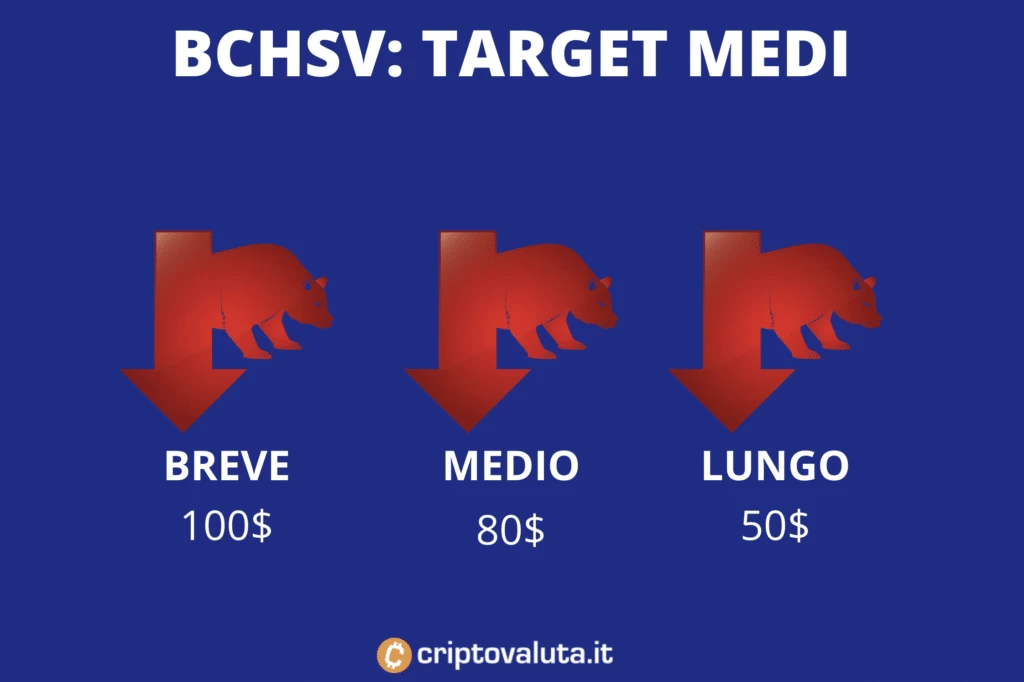 TARGET MEDI SU BCHSV - A CURA DI Criptovaluta.it