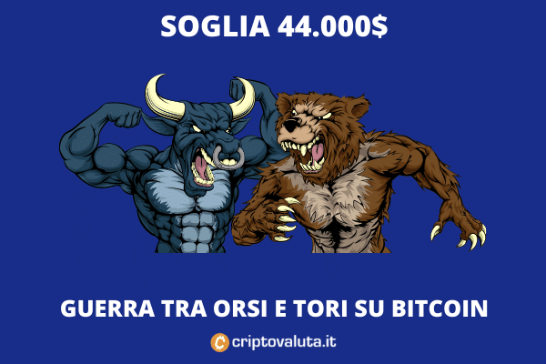 Bitcoin: è battaglia sui 44.000$ - la nostra analisi per gli investitori