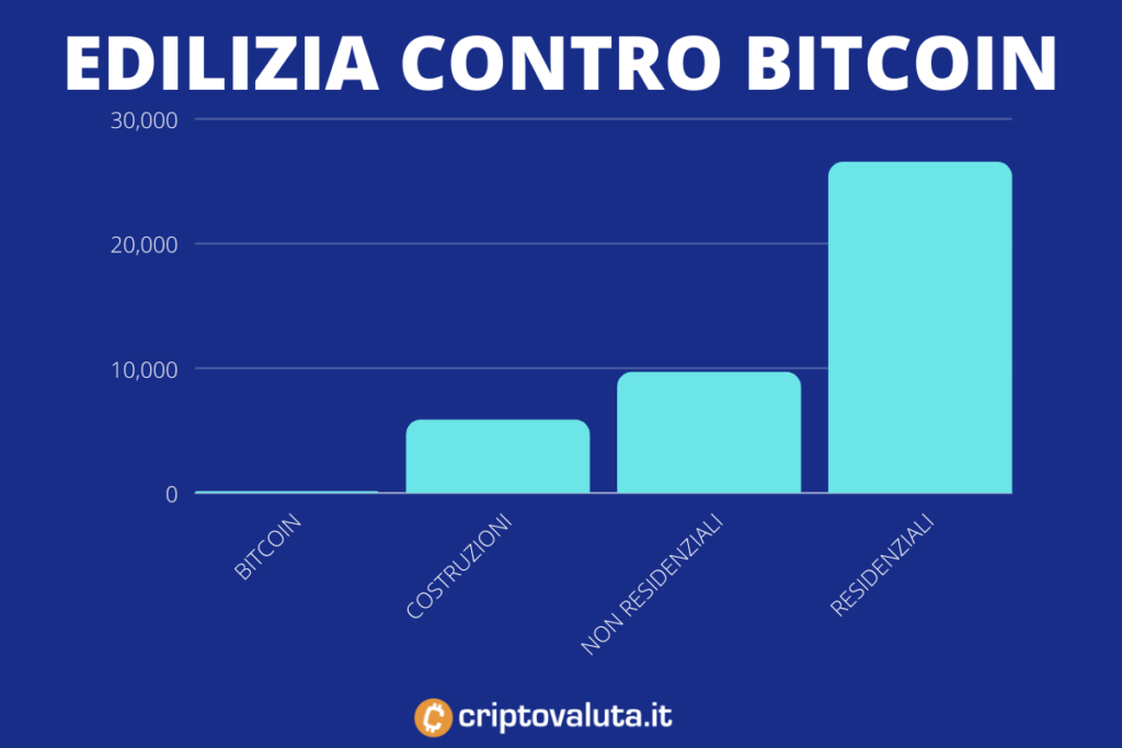 BTC vs Edilizia - consumi - dati di McCook