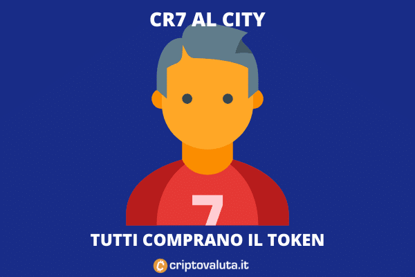 CR7 in odore di City - e il token fa +20% in poche ore