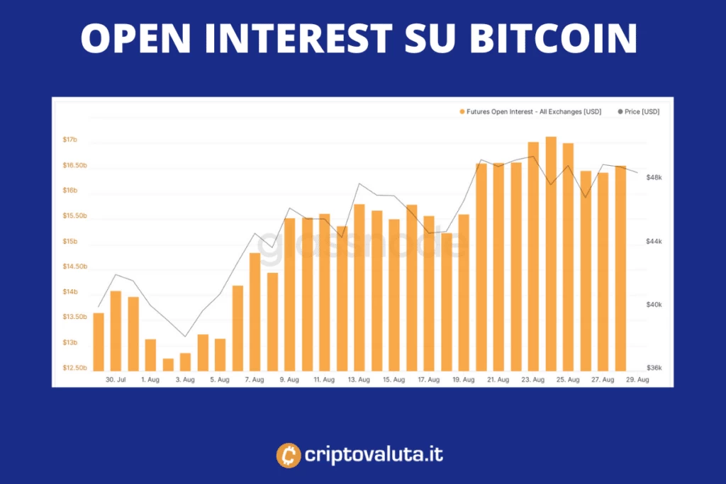 Open interest su Bitcoin - ecco come procede