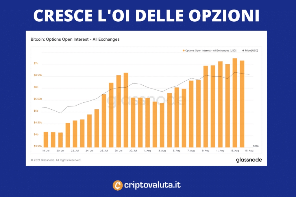 Open Interest Bitcoin Opzioni - di Criptovaluta.it