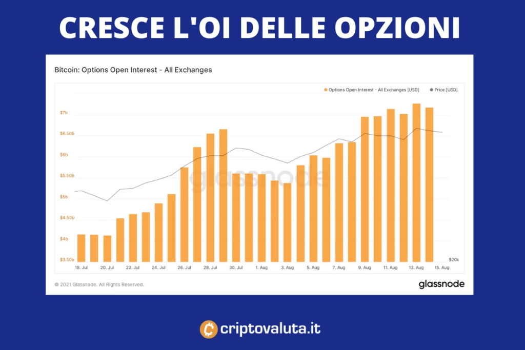 Open Interest Bitcoin Opzioni - di Criptovaluta.it