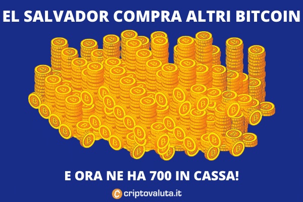 El Salvador compra altri 150 Bitcoin | Ora in totale ne ha...