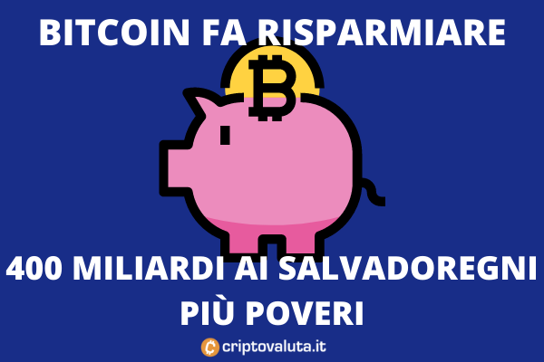 Bitcoin commissioni - 400 milioni salvati per i salvadoregni