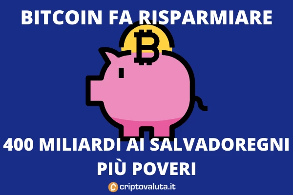 Bitcoin commissioni - 400 milioni salvati per i salvadoregni