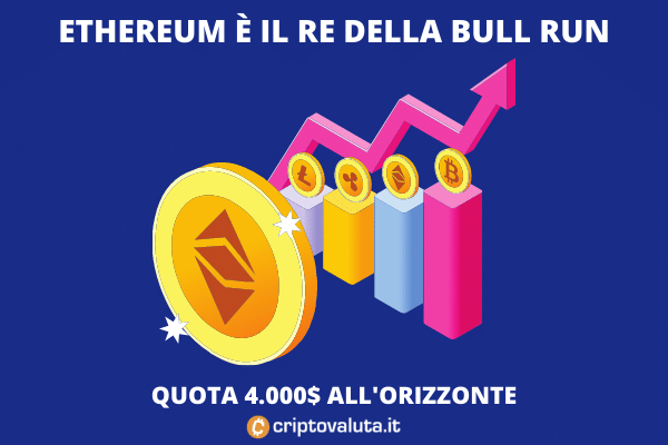 Ethereum: perchè sta salendo? | Obiettivo 4.000$  è reale! ANALISI